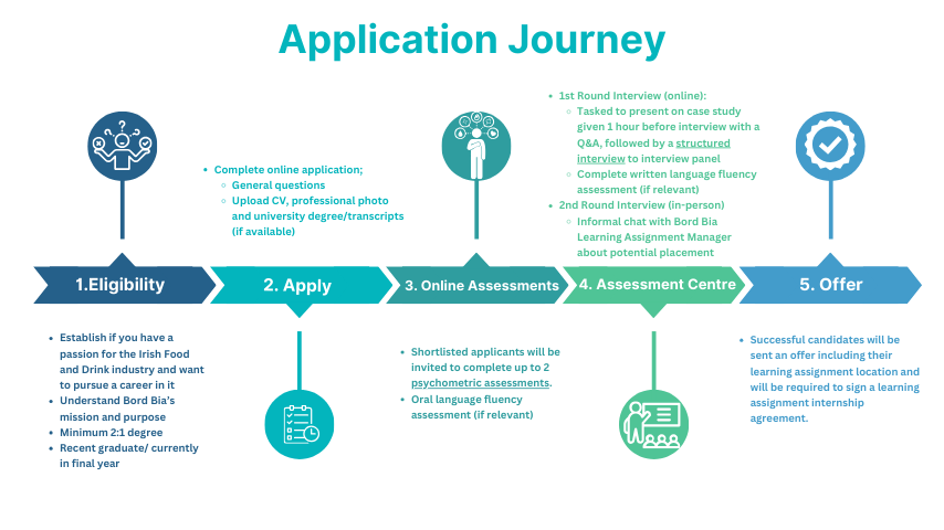 International Graduate Programme Application Journey